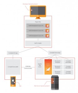 Swift Perfect Server Applikation Diagramm